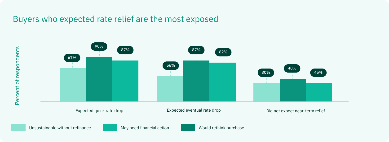 Buyers who expected rate relief are the most exposed