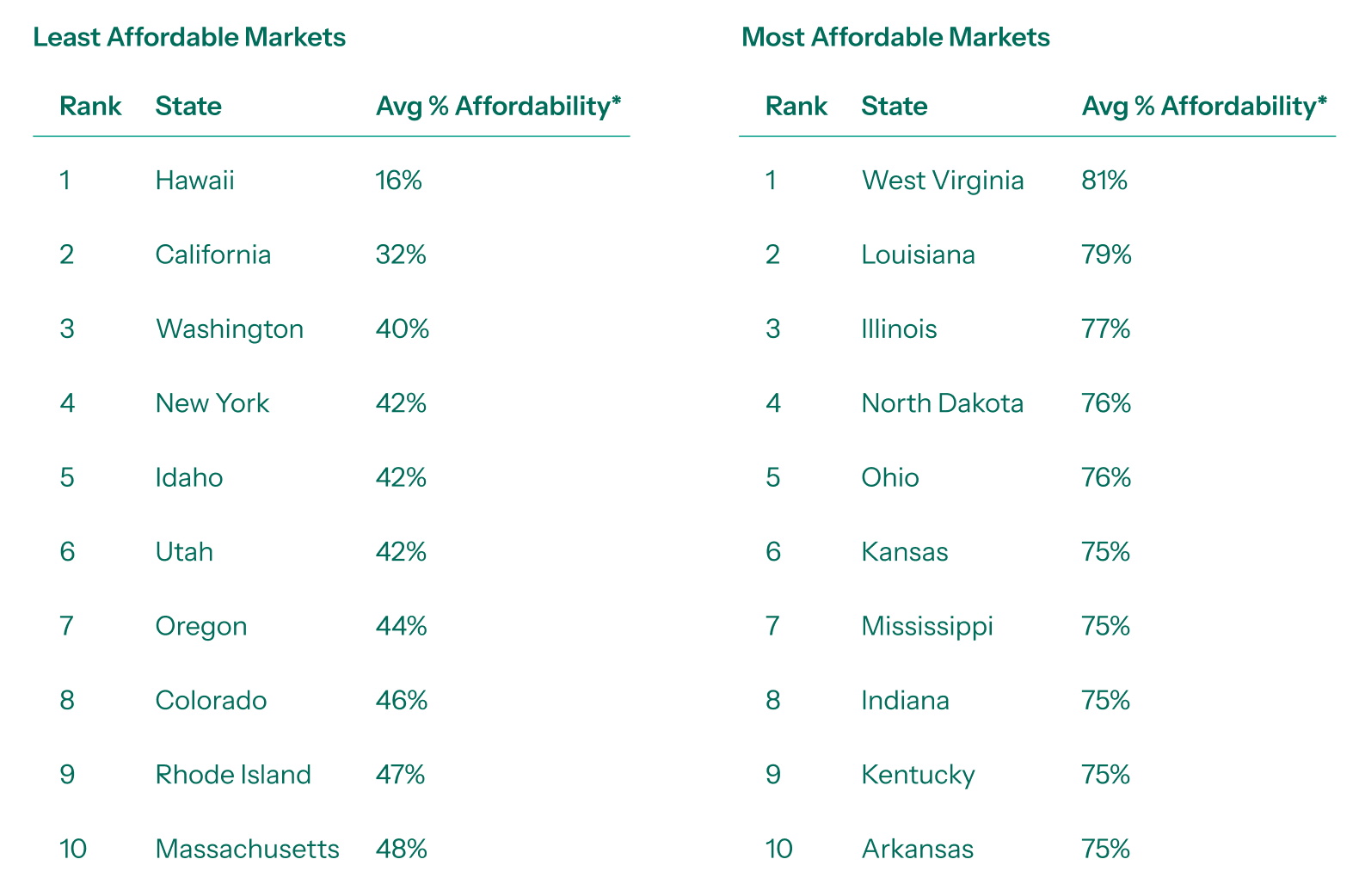 Least and most affordable states