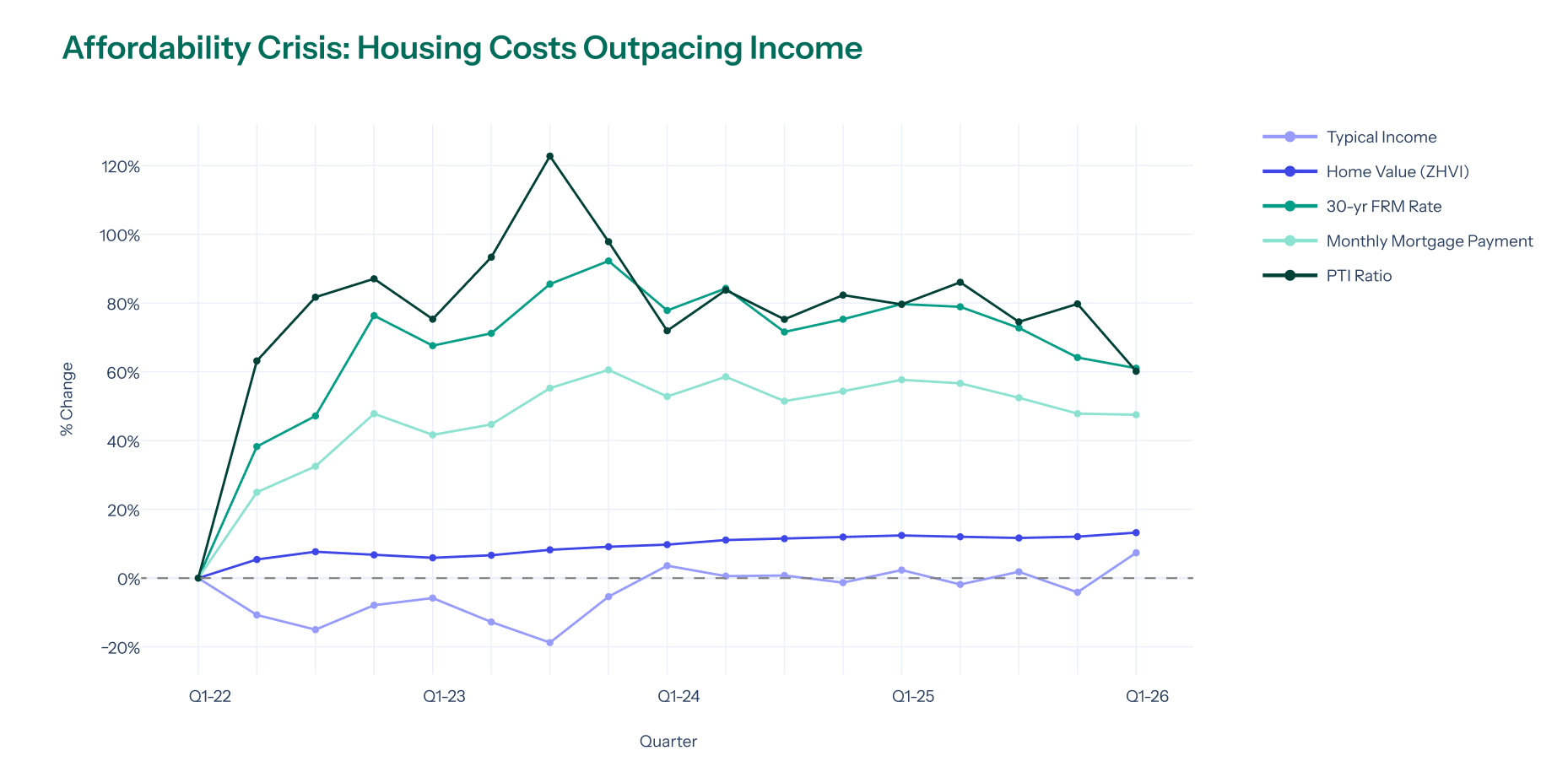 Affordability Crisis: Housing Costs Outpacing Income