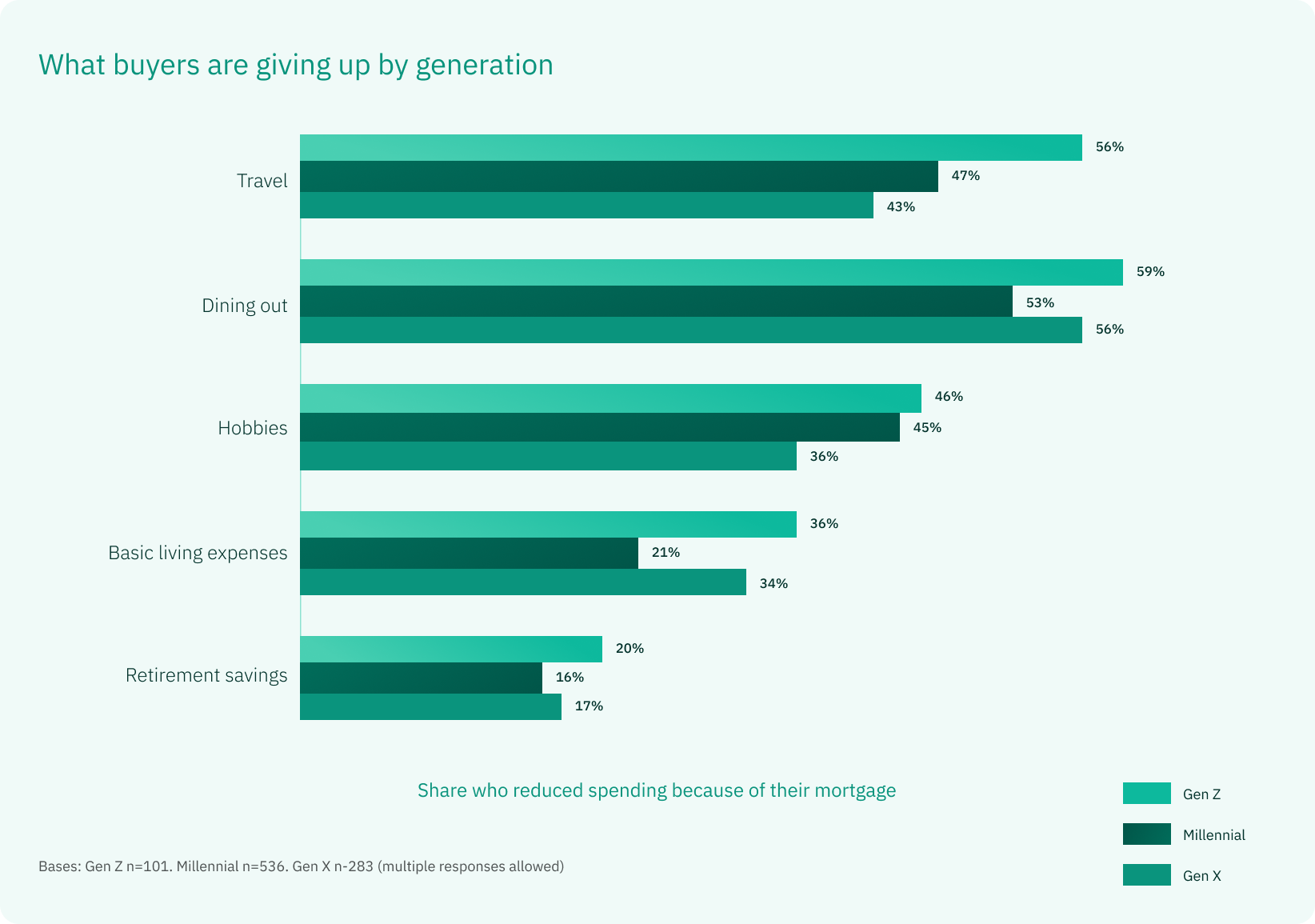 What buyers are giving up by generation