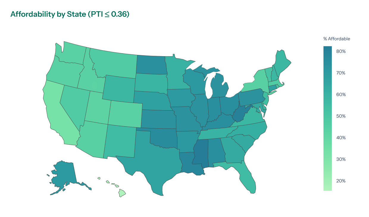 Affordability by State (PTI <.36)