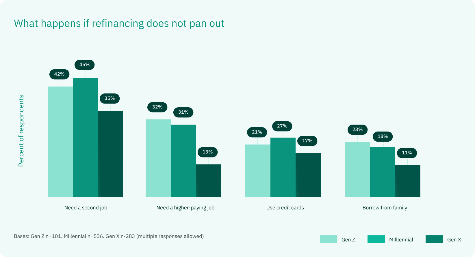 What happens if refinancing does not pan out