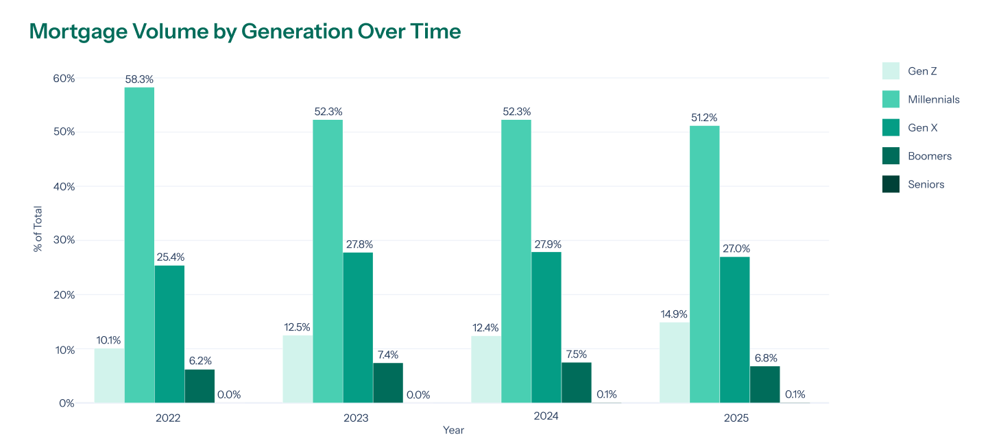 Mortgage Volume by Generation Over Time