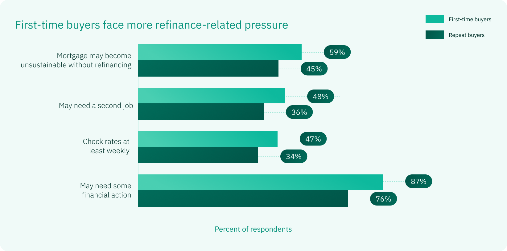 First-time buyers face more refinance-related pressure