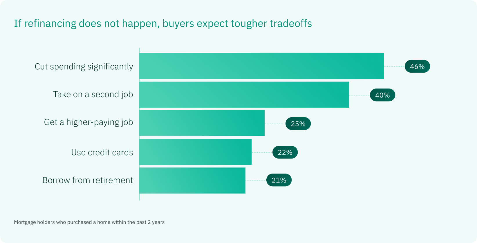 If refinancing does not happen, buyers expect tougher tradeoffs