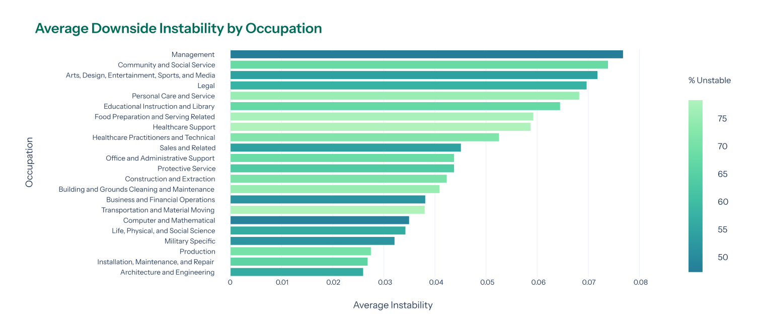 Average Downside Instability by Occupation