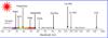 Wavelengths of the types of lasers