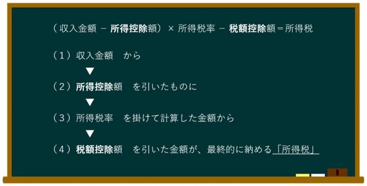 所得控除と税額控除