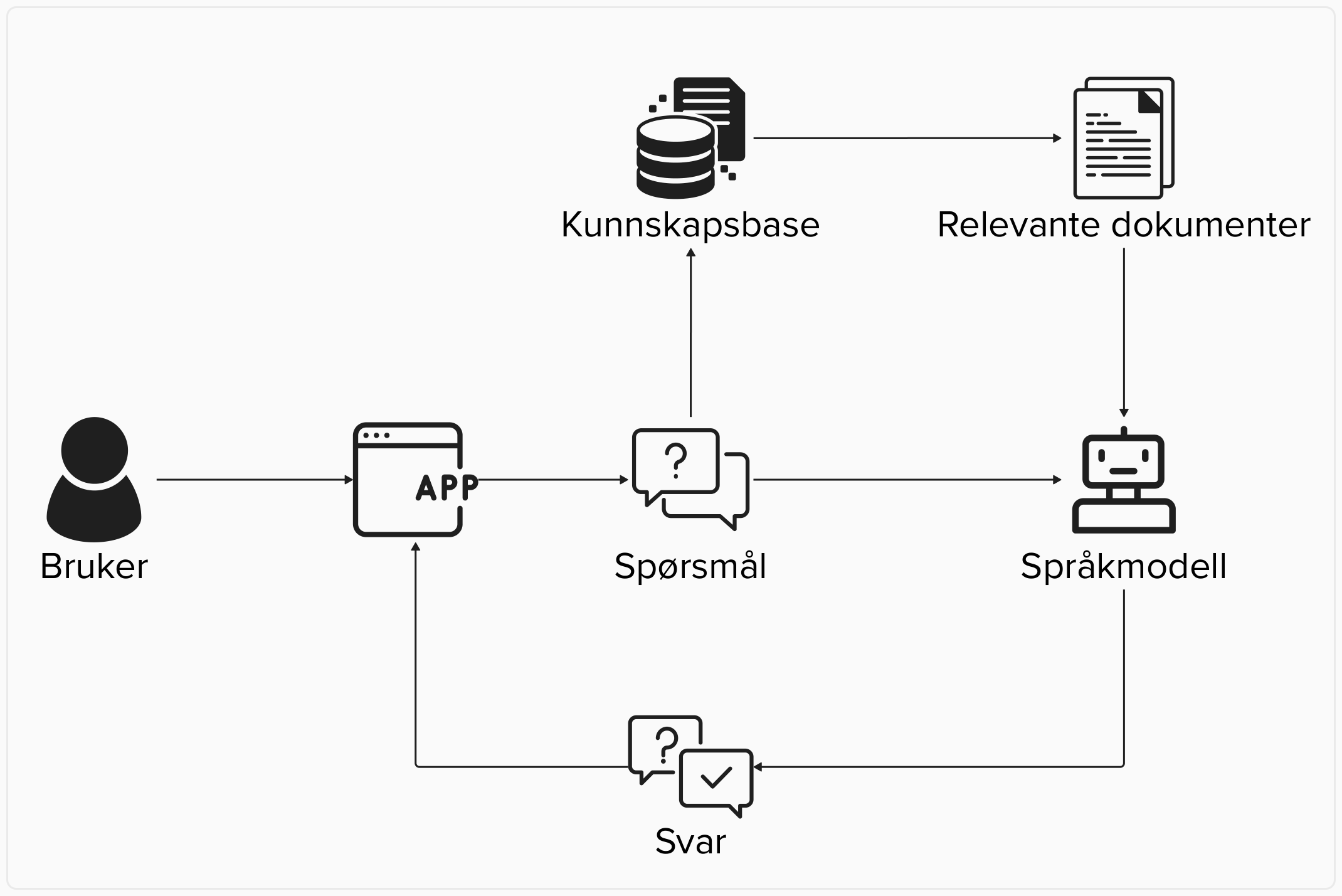 I en Kunnskapsbasebasert Språkmodell går spørsmålet fra bruker først til en kunnskapsbase som gir tilbake et knippe med dokumenter, spørsmålet og dokumentene blir deretter sendt til KI-modellen som så prøver å svare basert på dokumentene.