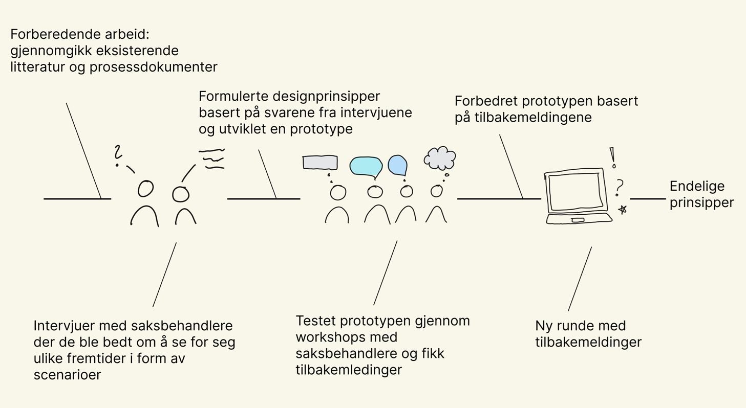 Visualisering av prosessen for designprinsipper for flater rettet mot ansatte