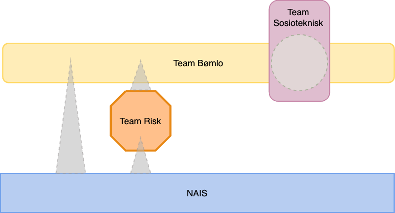 Illustrasjon som viser et utsnitt av teamtopologi i NAV, tegnet med figurer kjent fra Team Topologies. Viser at Team Risk tilbyr et delsystem som en tjeneste til Team Bømlo, og at begge disse kjører på NAIS. Viser i tillegg en tenkt situasjon hvor Team sosioteknisk bistår Bømlo med fasilitering.