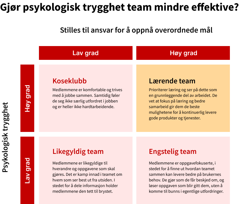 Modell som viser at lærende team både krever høy grad av psykologisk trygghet og stilles til ansvar for å oppnå overordnede mål.