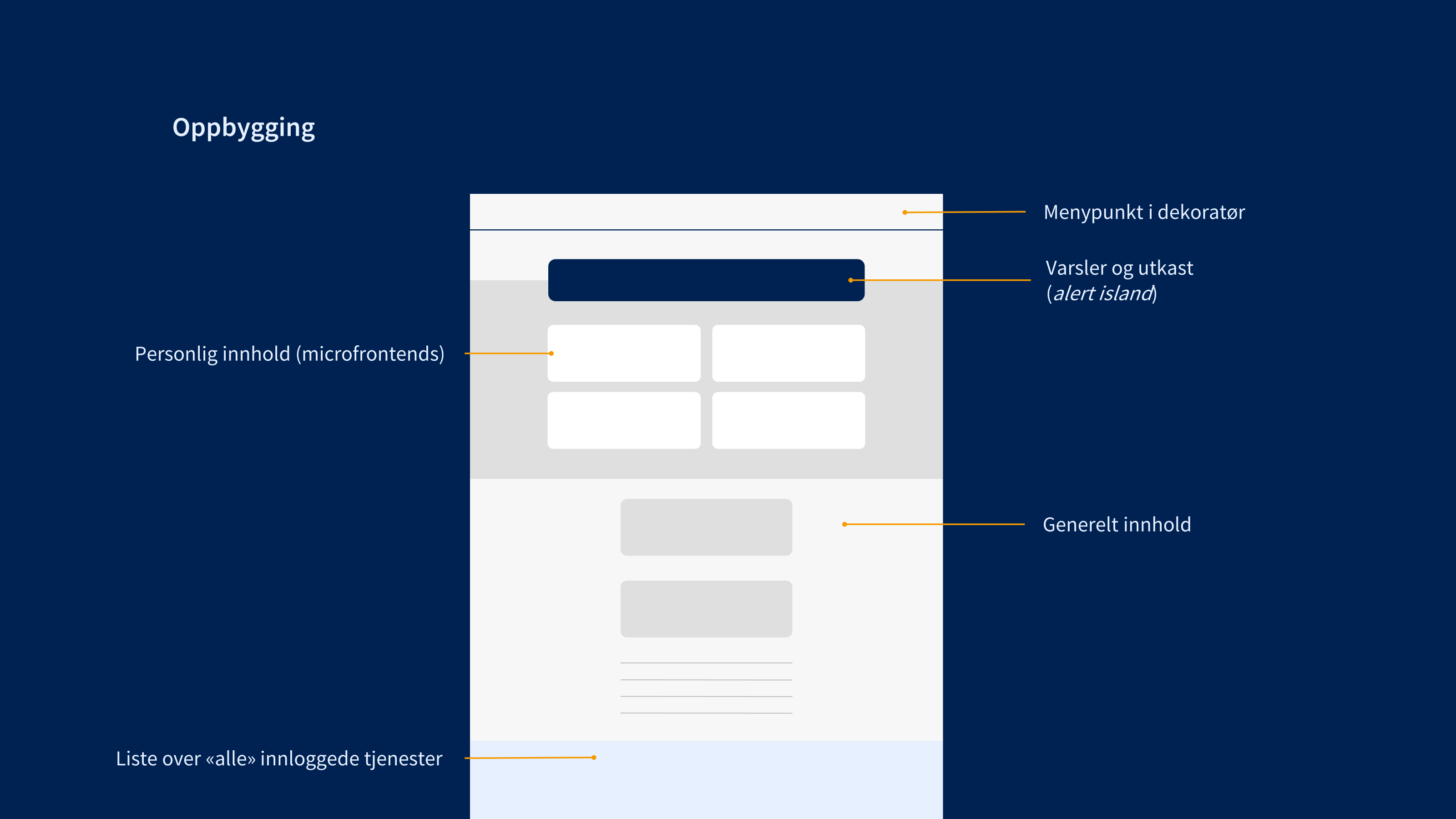 Skjermbilde som viser bokser på en nettside og hvordan de er plassert i forhold til hverandre