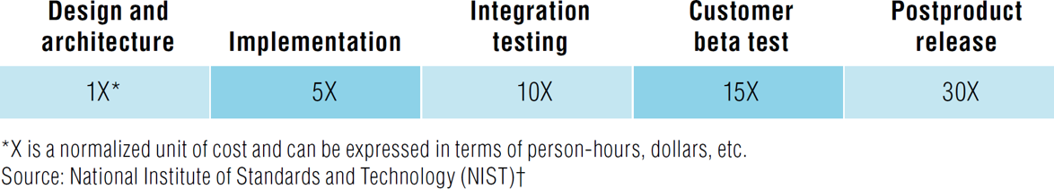 Sammenlignet med hva det koster å fikse bugs i designfasen, koster det 5 ganger mer å fikse bugs i implementasjon, 10 ganger mer i integrasjonstesting, 15 ganger mer i betatesting og 30 ganger mer etter lansering.
