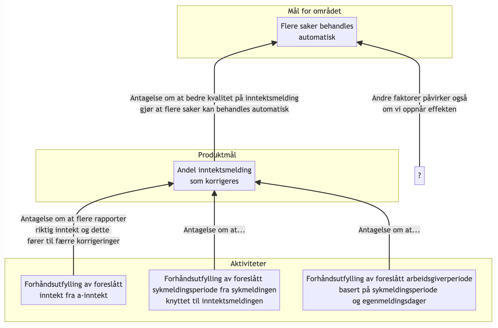 Vi antar at forhåndsutfylling av informasjon fører til at færre inntektsmeldinger korrigeres i ettertid, som vi igjen antar har en positiv effekt på målet om at flere saker behandles automatisk.