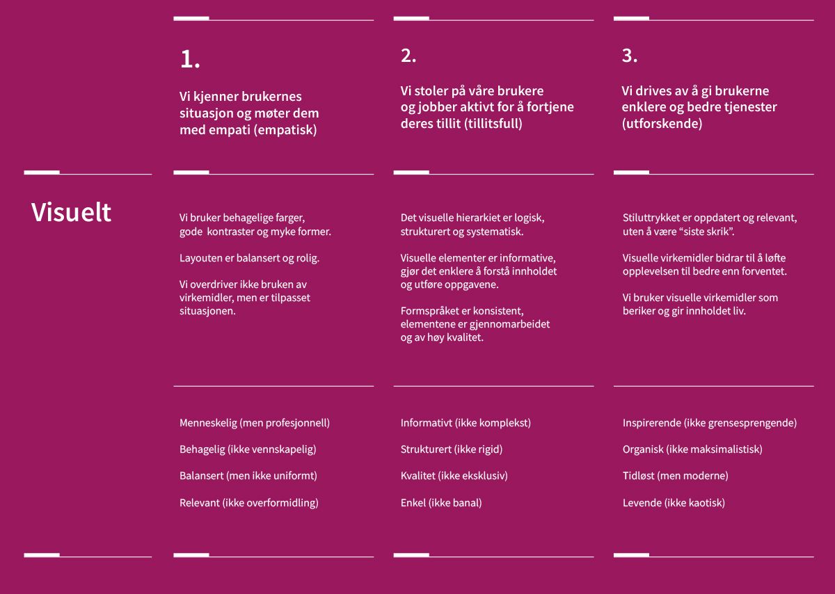 Brandfilter, en tabell som viser retningslinjer for visuell formgivning på nav.no. Rad 1: Visuelt - Form og farge. Kolonne 1: Empatisk. Vi kjenner brukernes situasjon og møter dem med empati. Menneskelig (men profesjonell), Behagelig (ikke vennskapelig), Balansert (men ikke uniformt), Relevant (ikke overformidling). Vi bruker behagelige farger, gode kontraster og myke former. Layouten er balansert og rolig. Vi overdriver ikke bruken av virkemidler, men er tilpasset situasjonen. Kolonne 2: Tillitsfull. Vi stoler på våre brukere og jobber aktivt for å fortjene deres tillit. Informativt (ikke komplekst), Strukturert (ikke rigid), Kvalitet (ikke eksklusiv), Enkel (ikke banal). Det visuelle hierarkiet er logisk, strukturert og systematisk. Visuelle elementer er informative og gjør det enklere å forstå innholdet og utføre oppgavene. Formspråket er konsistent og elementene er gjennomarbeidet og av høy kvalitet. Kolonne 3: Utforskende. Vi drives av å kunne gi brukerne enklere og bedre tjenester. Inspirerende (ikke grensesprengende), Organisk (ikke maksimalistisk), Tidløst (men moderne), Levende (ikke kaotisk). Stiluttrykket er oppdatert og relevant, uten å være “siste skrik”. Visuelle virkemidler bidrar til å løfte opplevelsen til bedre enn forventet. Vi bruker visuelle virkemidler som beriker og gir innholdet liv.