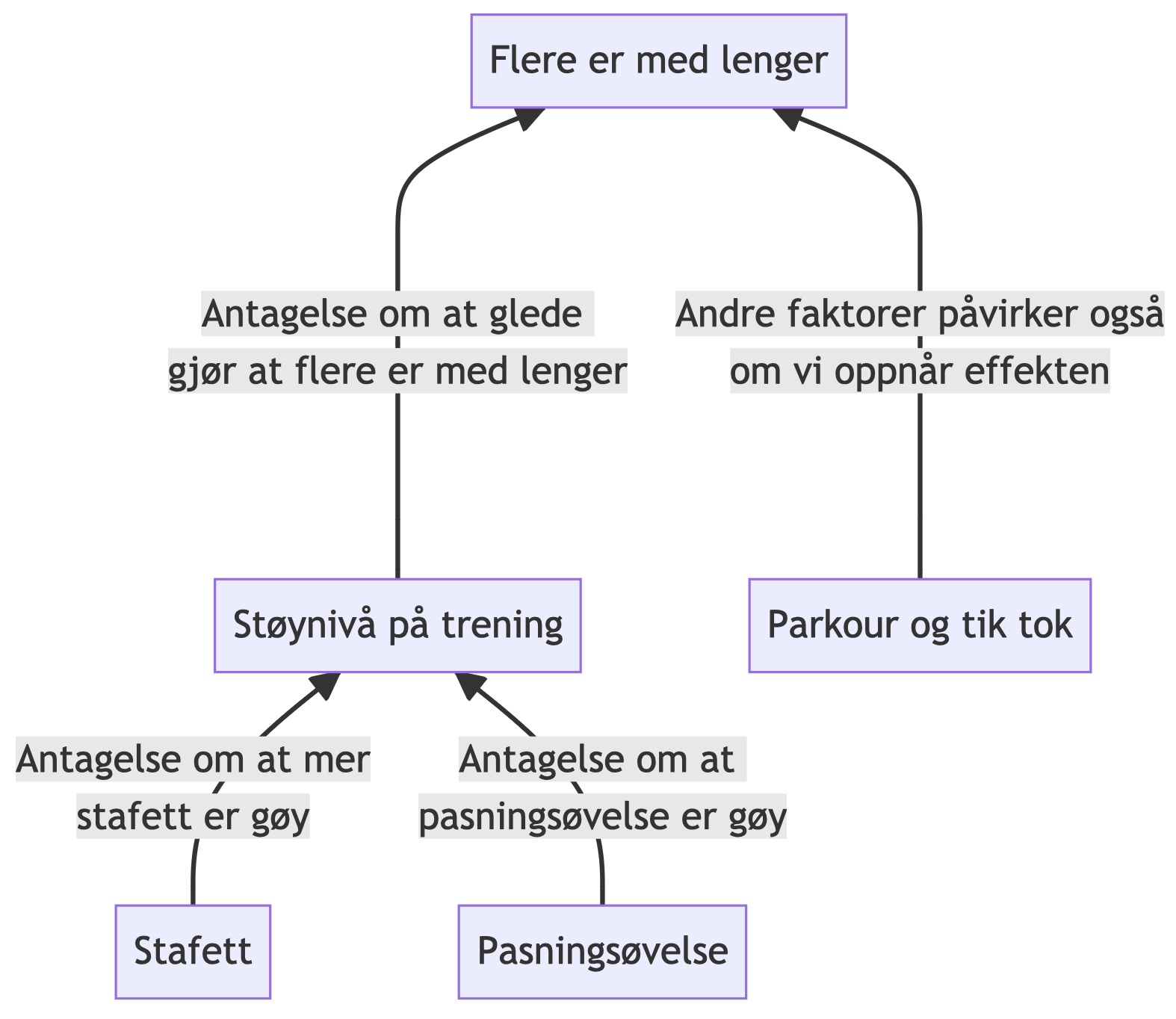 Vi antar at stafett og pasningsøvelser er gøy og fører til høyere støynivå på trening, som vi antar gjør at flere barn er med lenger i fotballen. Målet om at flest mulig skal være med lengst mulig vil også påvirkes av andre faktorer, for eksempel at Parkour plutselig blir veldig populært og fortrenger fotball.