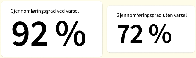 Gjennomføringsgrad ved varsel er 92%, mens gjennomføringsgrad uten varsel er 72%