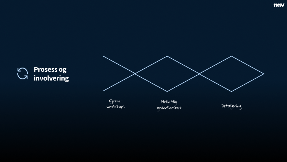 Å samarbeide tett og godt med produktteamene videre er helt essensielt for å få et godt resultat.