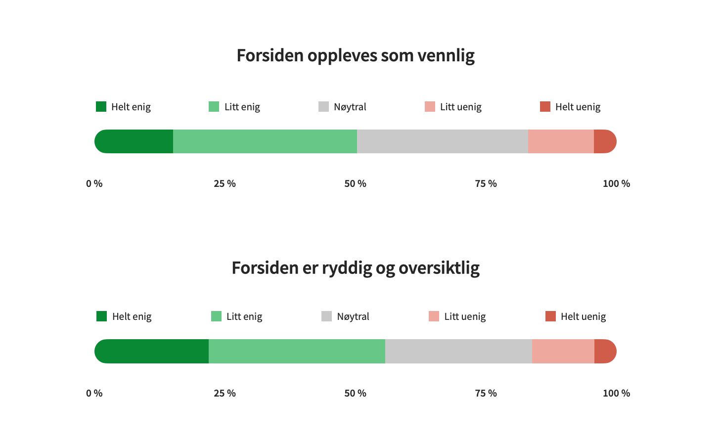 Resultater fra spørreundersøkelse. Respondentene har tatt stilling til påstandene "Forsiden oppleves som vennlig" og "Forsiden oppleves som ryddig og oversiktlig".