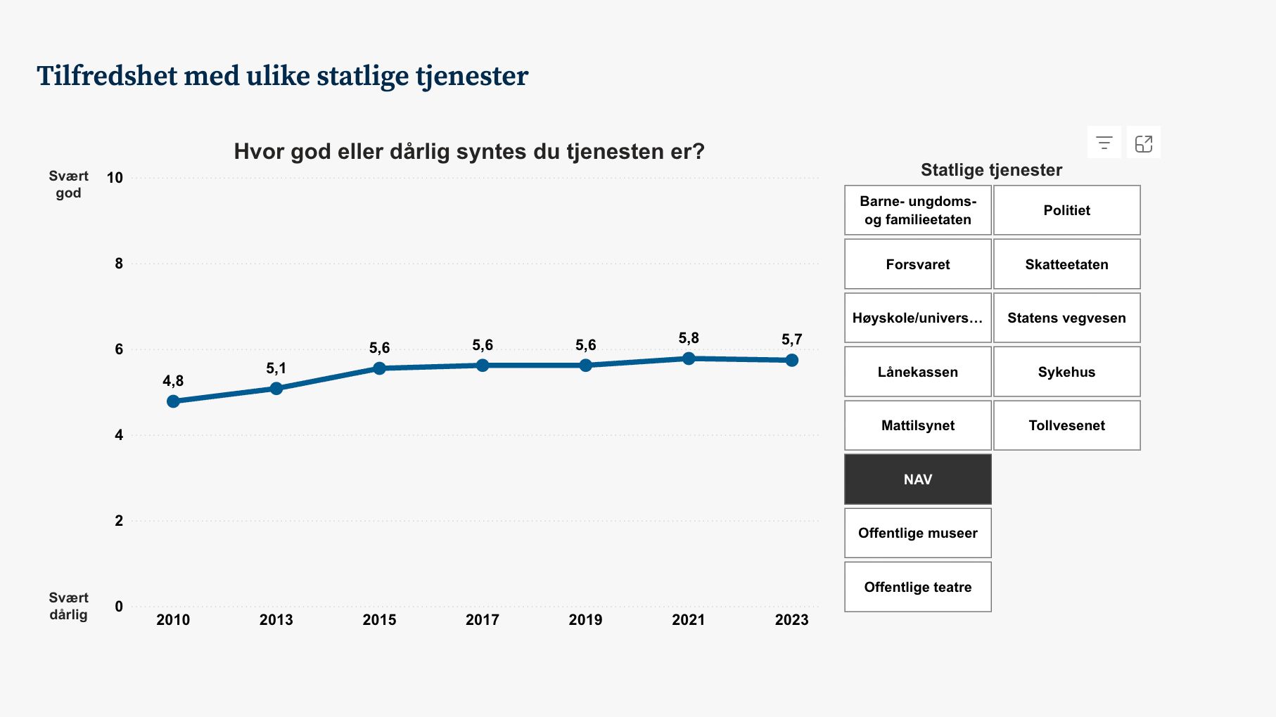 Grafisk fremstilling av tilfredsheten med ulike statlige tjenester i innbyggerundersøkelsen 2024