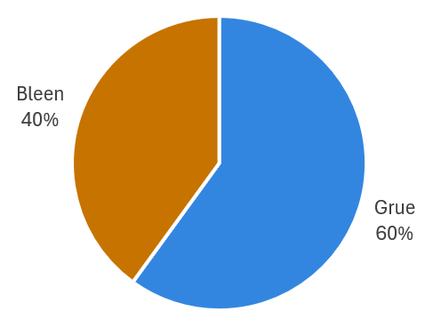 Et kakestykkediagram