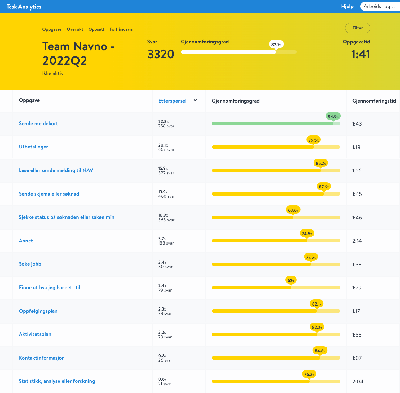 Skjermbilde av resultatene fra Task Analytics. Brukeroppgaver etter etterspørsel: Sende meldekort, Utbetalinger, Lese eller sende melding til NAV, Sende skjema eller søknad, Sjekke status på søknaden eller saken min, Annet, Søke jobb, Finne ut hva jeg har rett til, Oppfølgingsplan, Aktivitetsplan, Kontaktinformasjon, Statistikk, analyse eller forskning