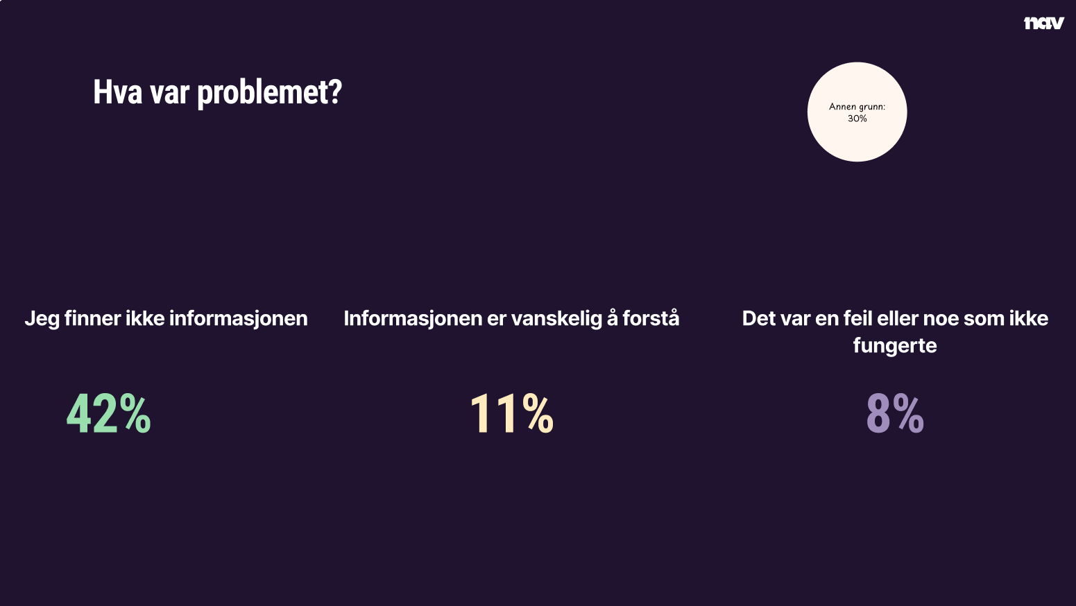 Bilde av de ulike grunnene til at folk ikke finner fram på nav.no. I fallende rekkefølge: Jeg finner ikke informasjonen, annen grunn, informasjonen er vanskelig å forstå og det var en feil eller noe som ikke fungerte.