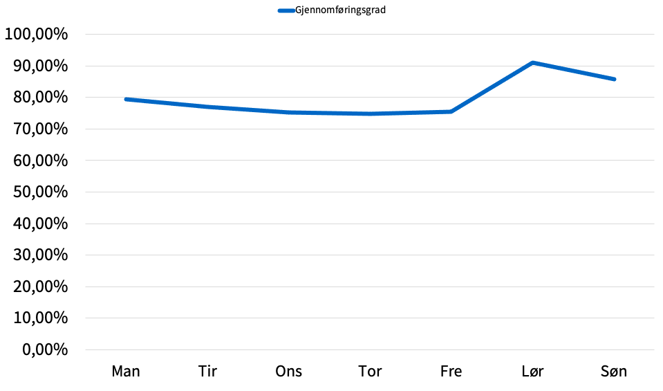 Gjennomføringsgrad per ukedag på nav.no fra sommeren 2021 til og med jul 2022