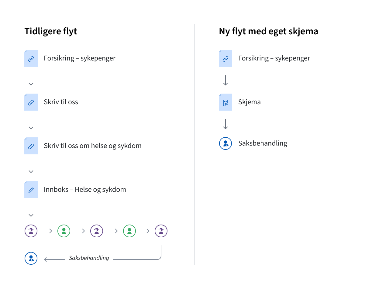 Tidligere flyt: Fra siden om forsikring- sykepenger til siden Skriv til oss, til siden Skriv til oss om helse og sykdom, til innboksen, videre dialog mellom kontaktsenteret og brukeren før videresending til saksbehandling. Ny flyt: fra siden om forsikring- sykepenger til eget skjema som sendes direkte til saksbehandling