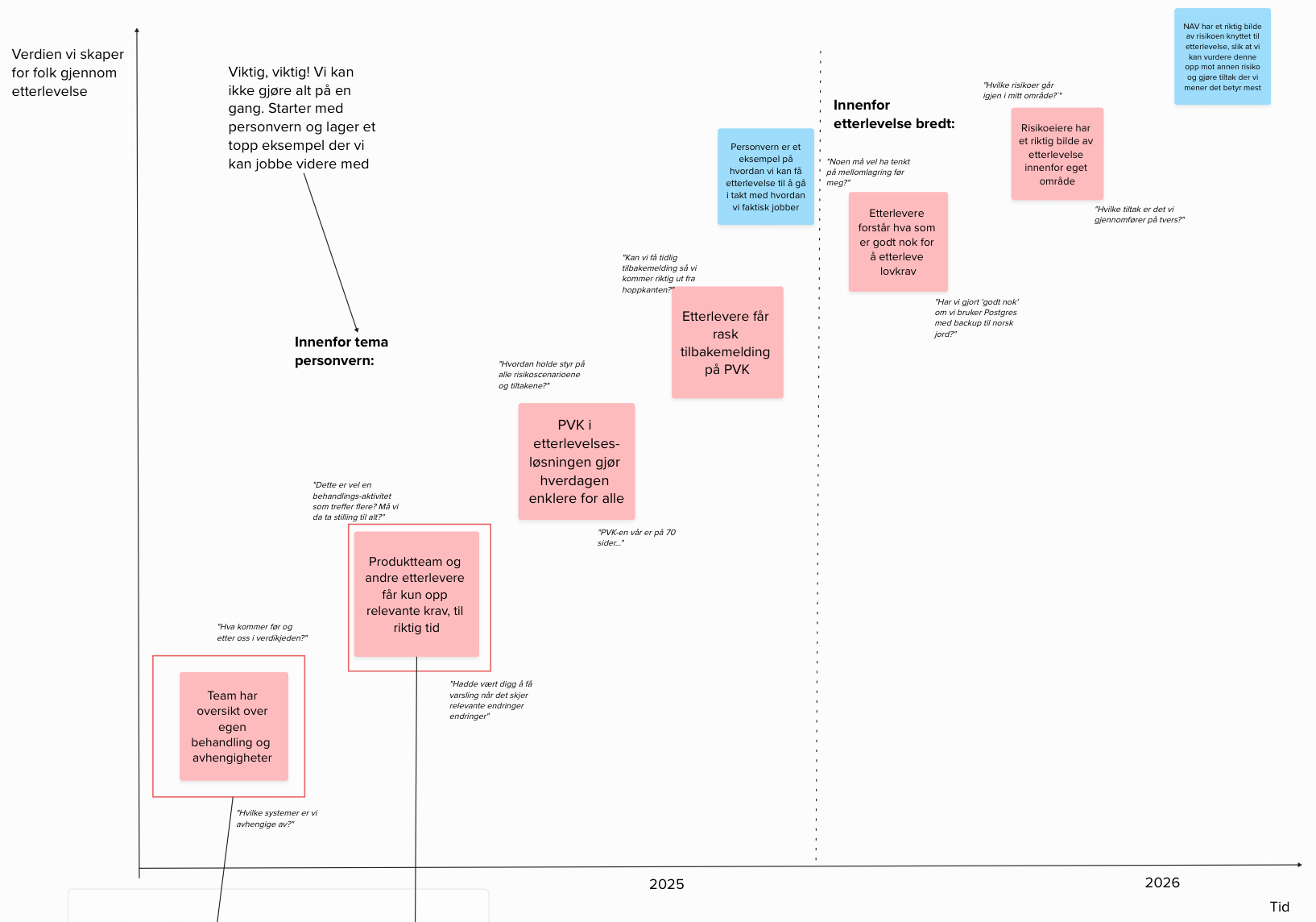 Diagrammet viser hvilke mål teamet har jobbet etter i 2024 og hva vi vil fokusere på de neste periodene.