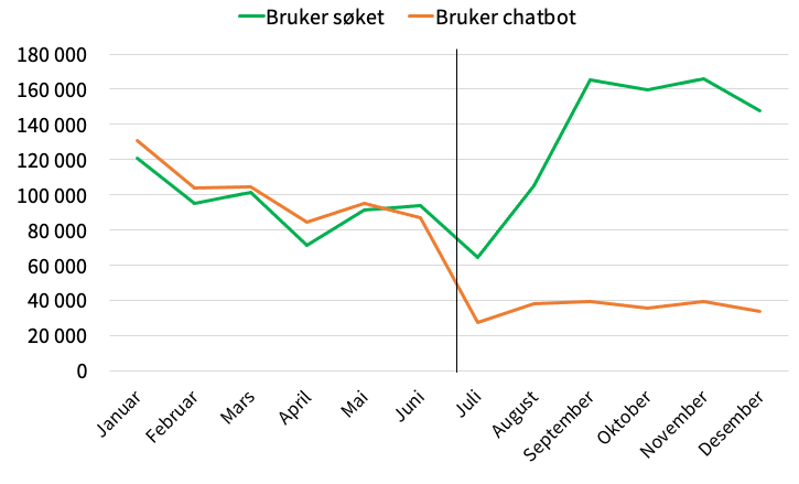 Graf som viser antallet som bruker søket og chatbot på nav.no. Funn oppsummert i neste avsnitt.