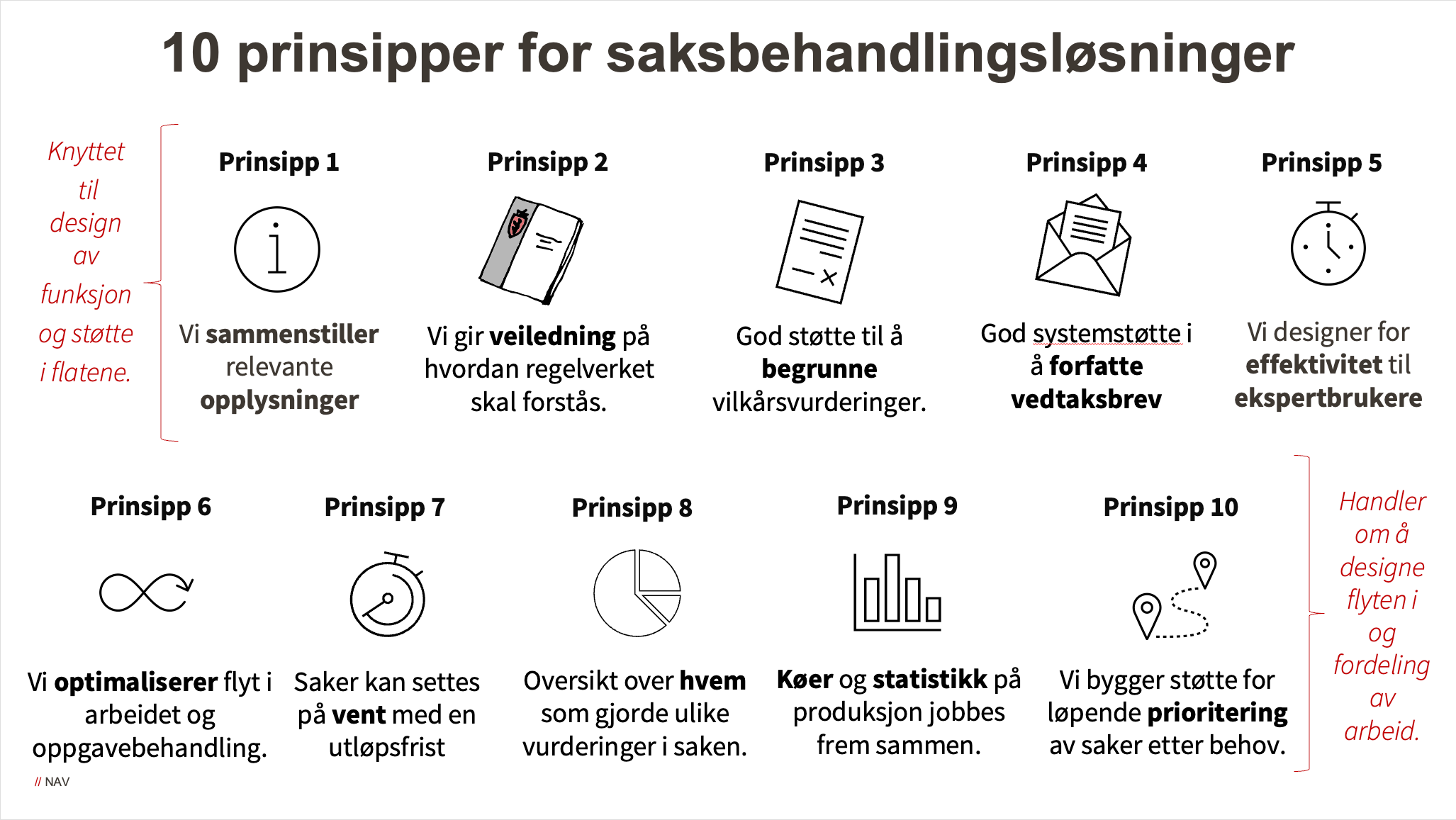 Grafisk framstilling av hovedpunktene fra artikkelen. Bildet skiller mellom de 5 første prinsippene, som er knyttet til design av funksjon og støtte i flatene, og de 5 siste, som handler om å designe flyten i og fordeling av arbeid.