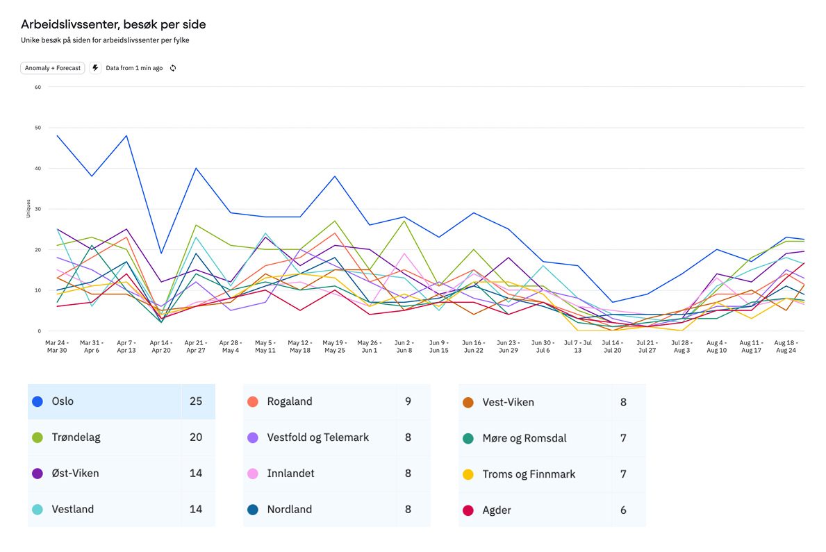 Besøkstall per uke for arbeidslivssentrene mars-august 2025