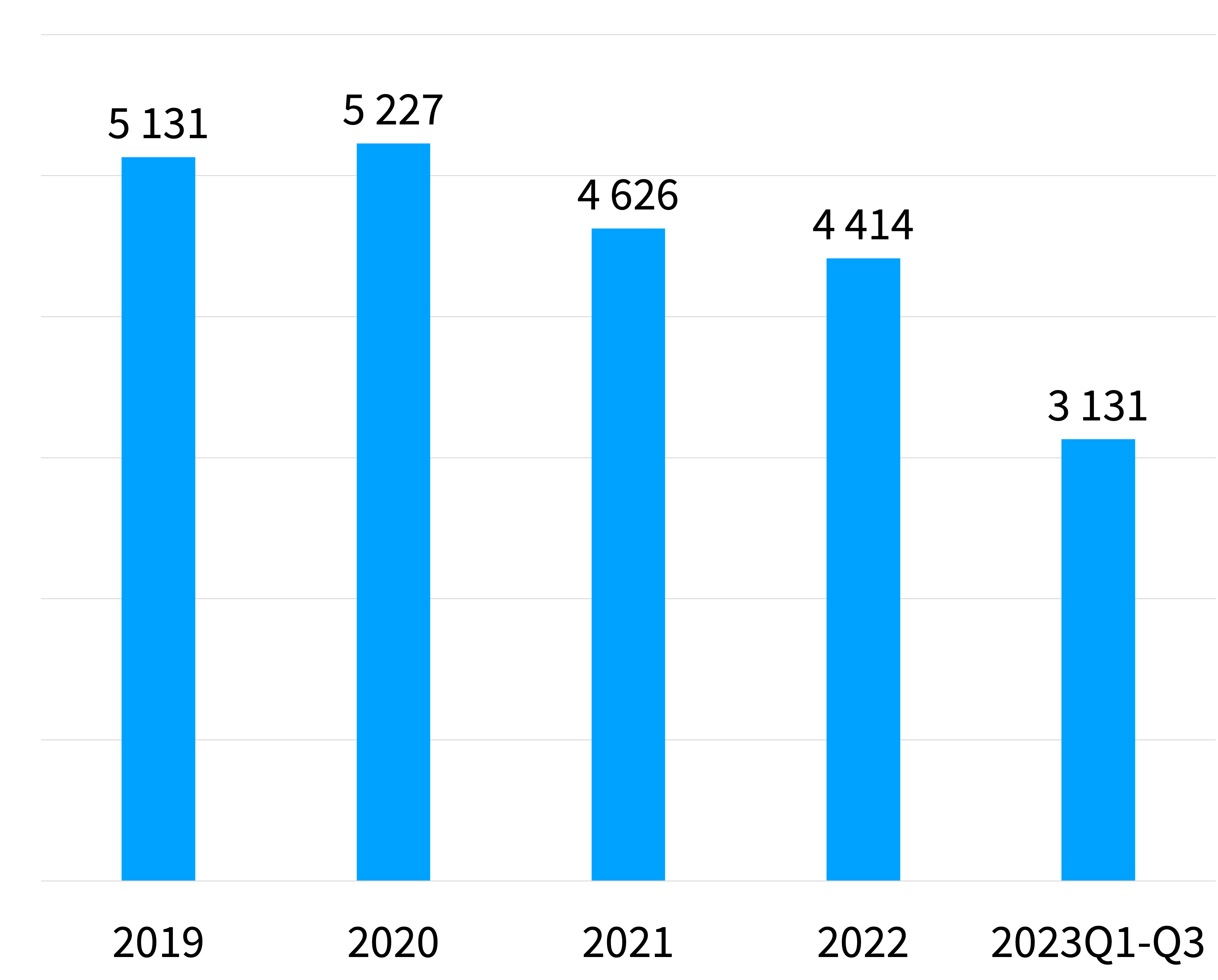 Bargraf som viser antall tusen henvendelser til kontaktsenteret fra 2019 til og med 2023. Beskrives i neste avsnitt