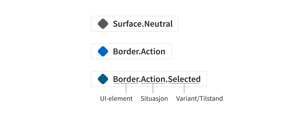 Navnestruktur: UI-element - Situasjon - Variant/Tilstand