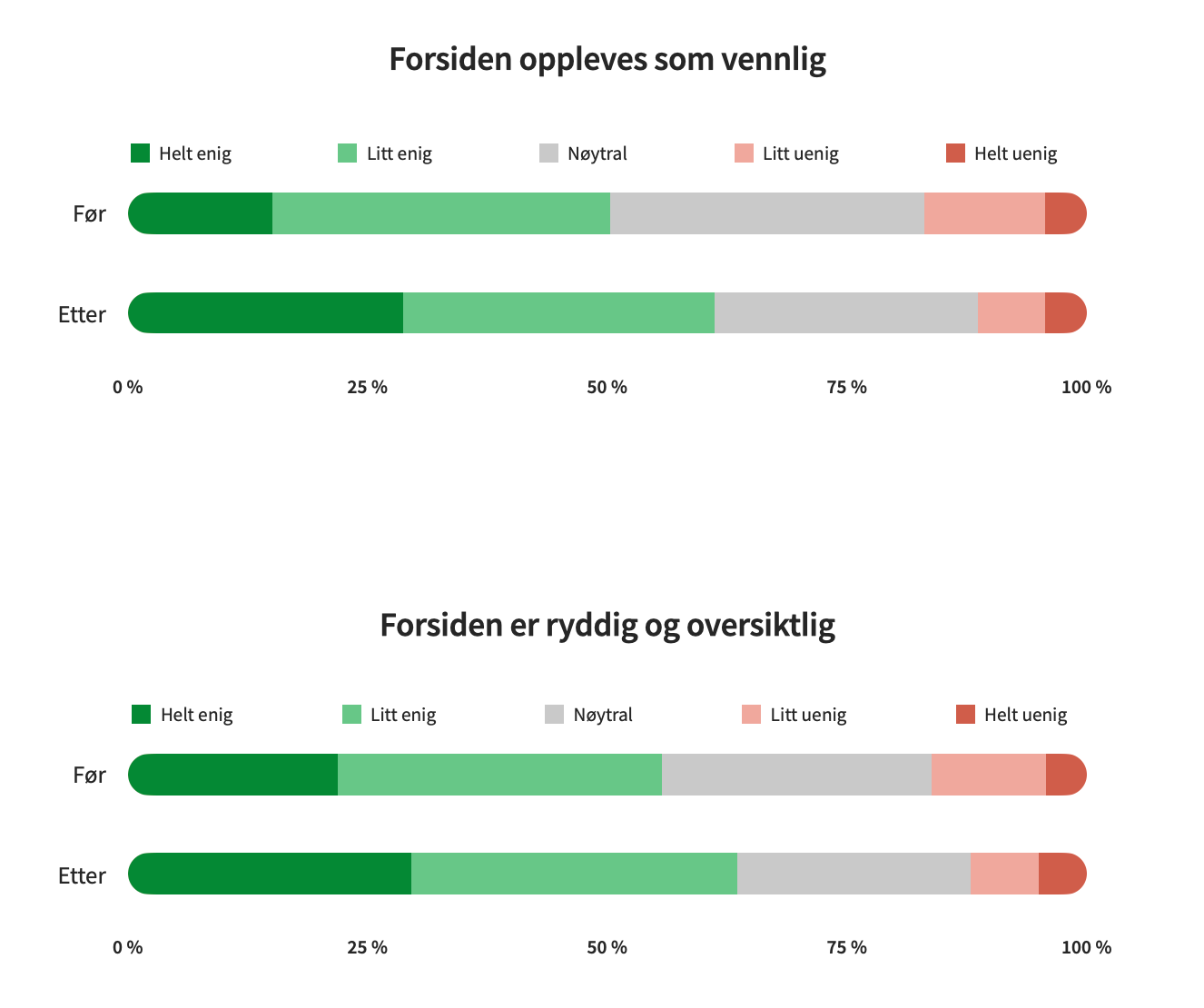 En graf med svar fra spørsmål. Grafen er beskrevet i neste avsnitt.