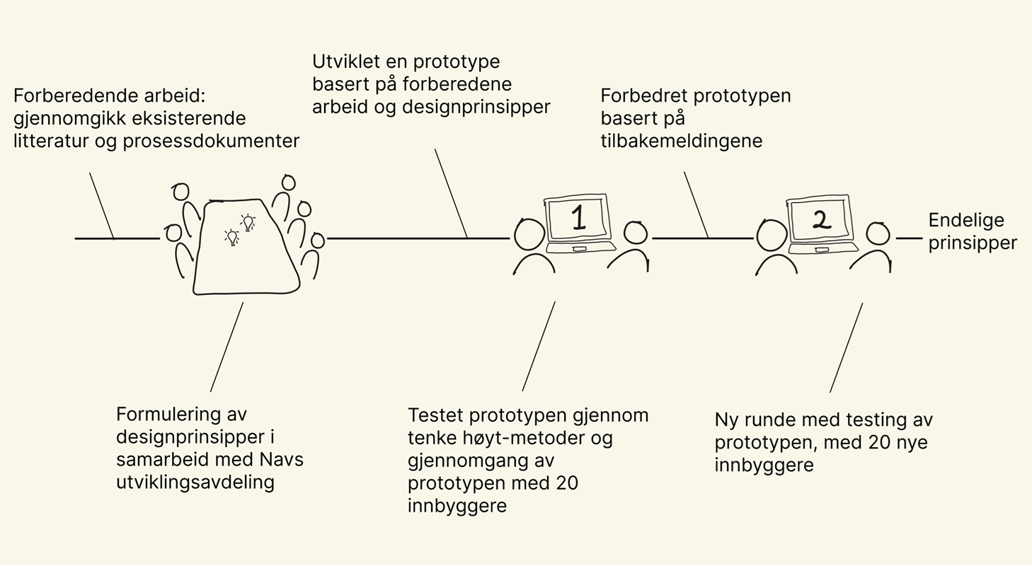 Visualisering av prosessen for designprinsipper for flater rettet mot innbyggere
