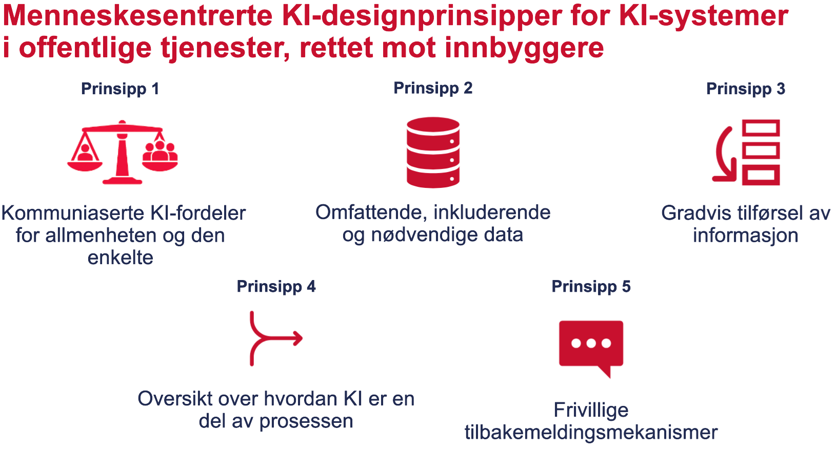 Designprinsippene for KI-systemer rettet mot innbyggere