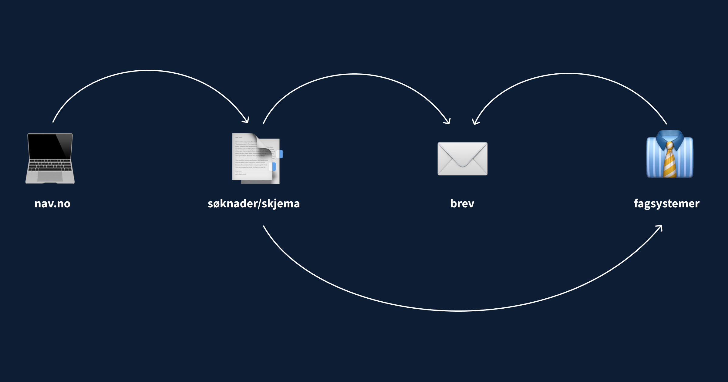 Fra fragmenter til flyt: Helhetlige brukeropplevelser i Navs kanaler thumbnail