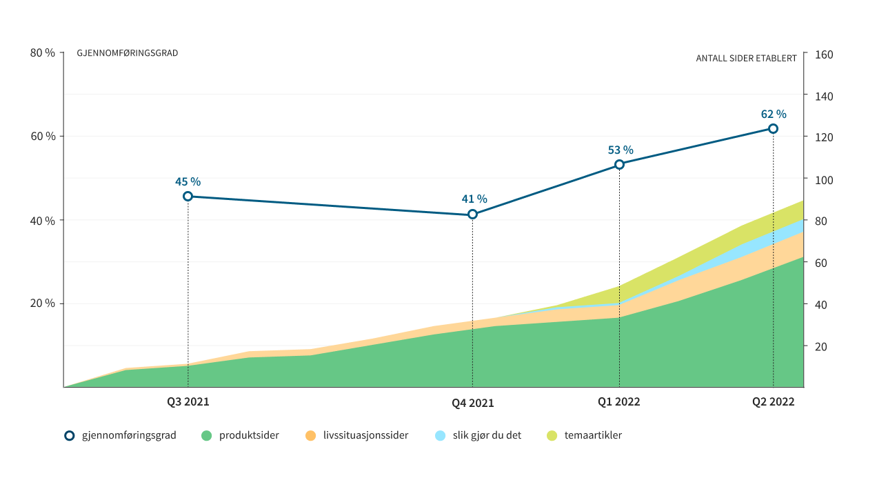 Graf som viser antall sider i ny mal, fra 0 i mai 2021 til over 80 i juni 2022. Sammen med dette vises utvikling i gjennomføringsgrad for brukeroppgaven "Finne ut hva jeg har rett til i min situasjon" Q3 2021: 45 %, Q4 2021: 41 %, Q1 2022: 53 %, Q4 2022: 62 %