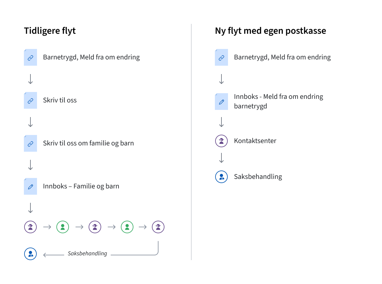 Tidligere flyt: Fra siden om barnetrygd til siden Skriv til oss, til siden Skriv til oss om familie og barn, til innboksen, videre dialog mellom kontaktsenteret og brukeren før videresending til saksbehandling. Ny flyt: fra siden om barnetrygd til egen innboks for å melde endringer når man får barnetrygd, kontaktsenteret sender meldingen videre til saksbehandling