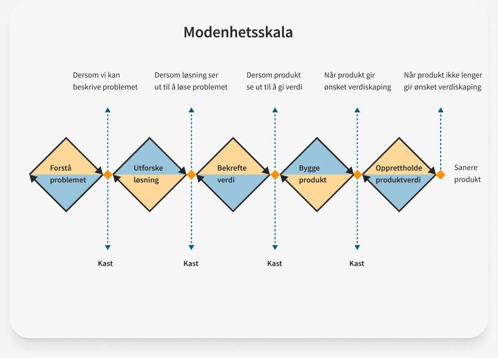 Modell som viser fasene gjennom et utviklingsløp: Forstå problemet, utforske løsning, bekrefte verdi, bygge produkt, opprettholde produktverdi.