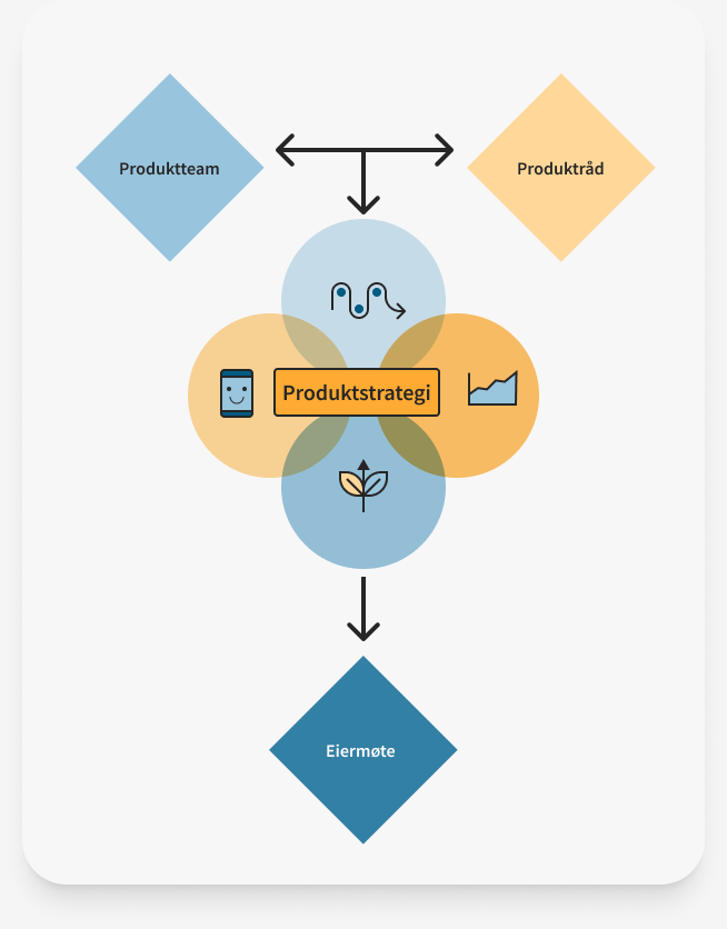 Produktstrategi i et venndiagram i midten. Piler som viser at produktteam og produktråd bidrar til å lage produktstrategi. Pil fra produktstrategi til eiermøte som er mottaker av strategien.