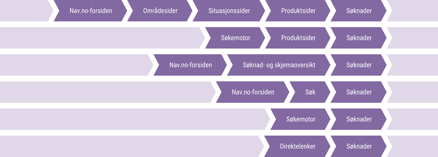 Ulike veier til søknader på nav.no