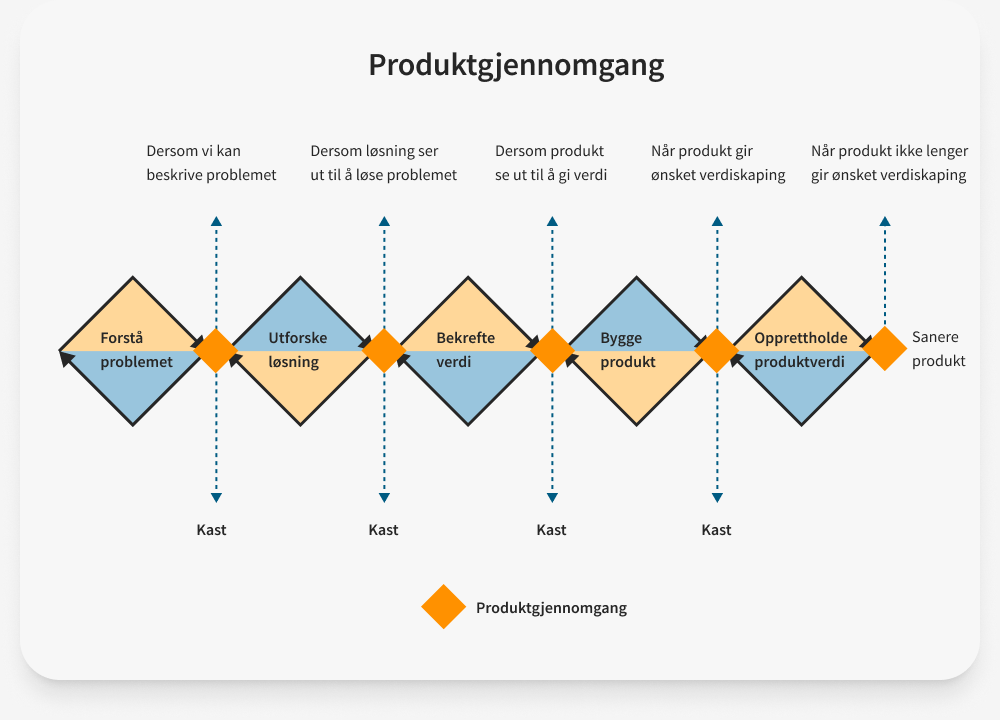 Illustrasjon av fasene i produktutviklingsløpet der det vises at det skal være produktgjennomgang mellom hver fase. 