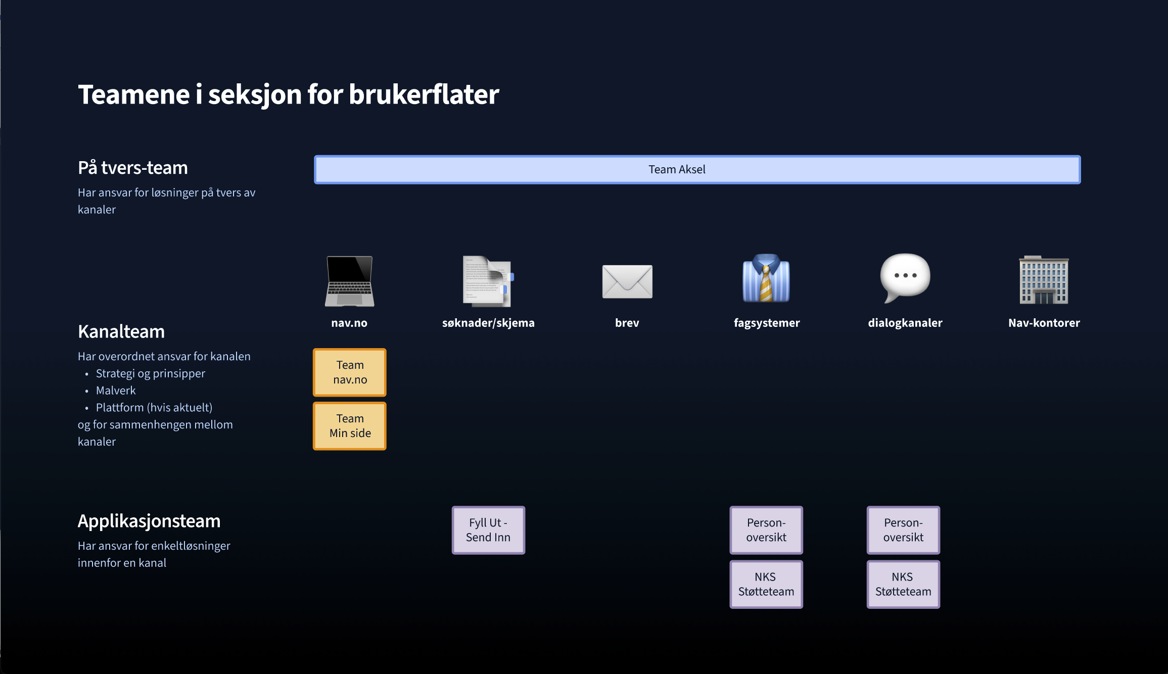 Oversikt over teamene i Brukerflater
