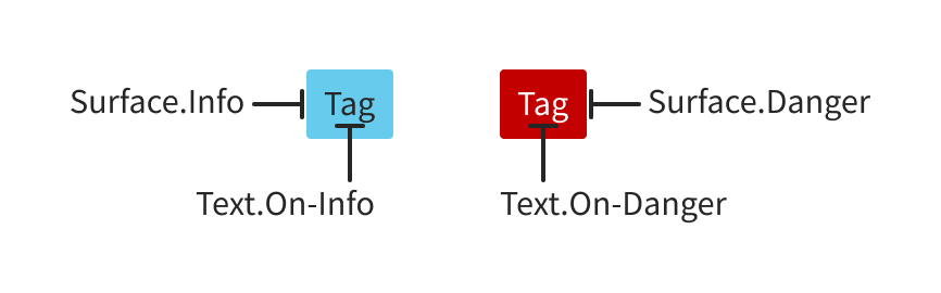 Tags som bruker tekstfargene on-info og on-danger