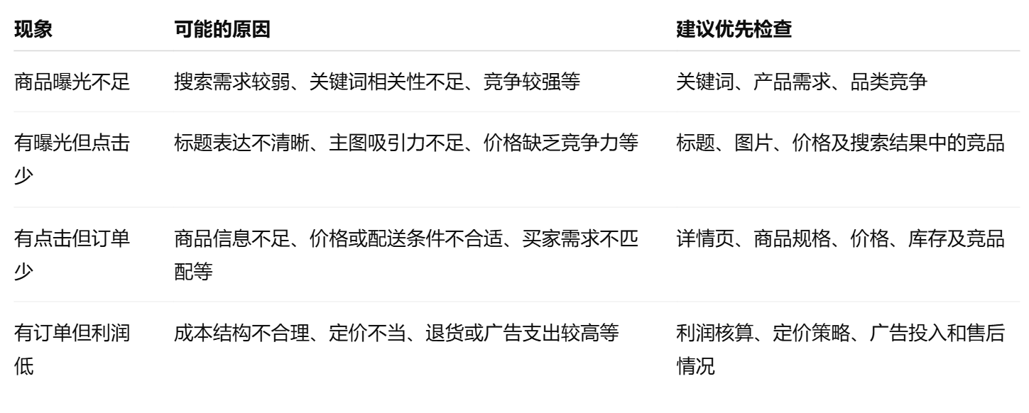 商品表现检查清单
