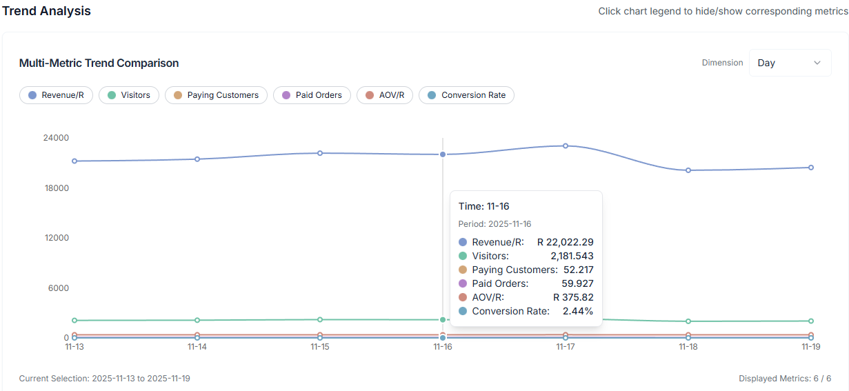 Takealot store performance trends comparing revenue, visitors, orders, conversion, and profit